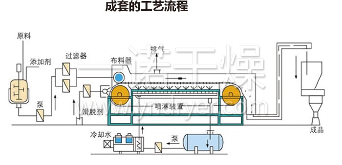 熔融造粒工藝流程