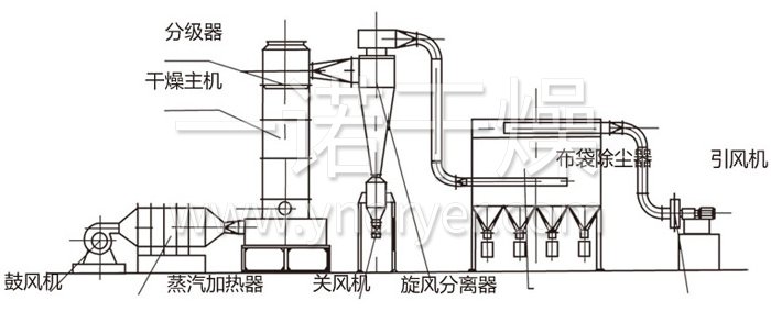 閃蒸干燥機結(jié)構(gòu)示意圖