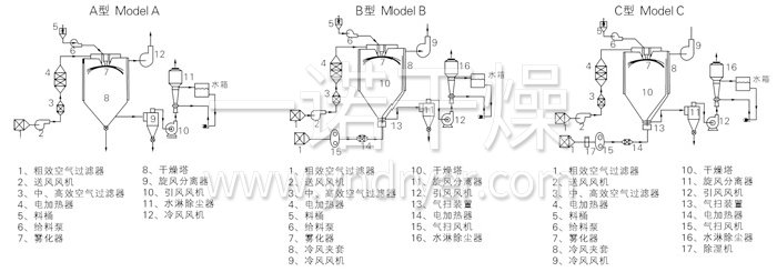 中藥浸膏噴霧干燥機結(jié)構(gòu)示意圖